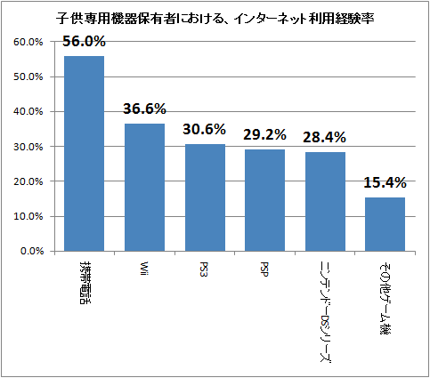 ↑ 子供専用機器保有者における、インターネット利用経験率