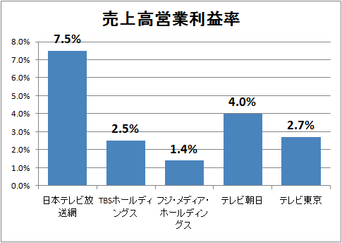 ↑ 売上高営業利益率
