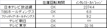 ↑ 在庫回転期間とインタレストカバレッジ