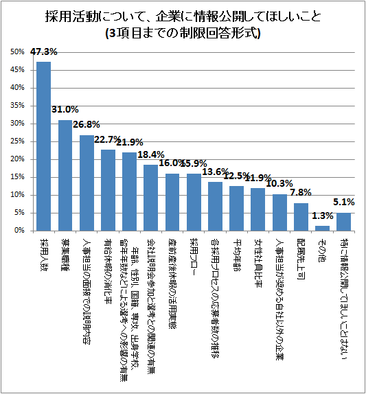 ↑ 採用活動について、企業に情報公開してほしいこと(3項目までの制限回答形式)