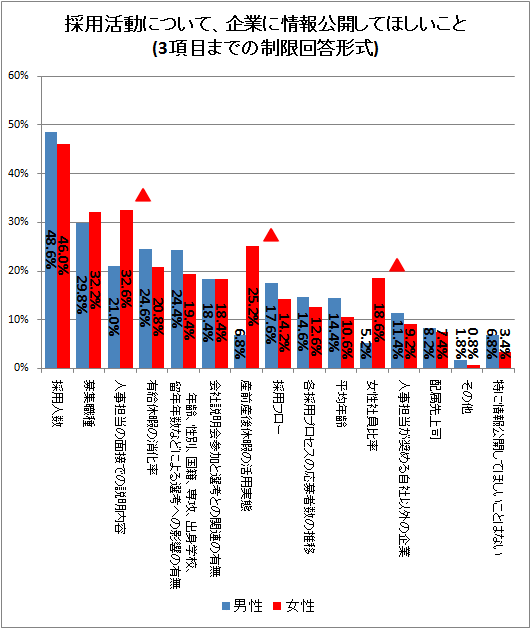 ↑ 採用活動について、企業に情報公開してほしいこと(3項目までの制限回答形式)(男女別)
