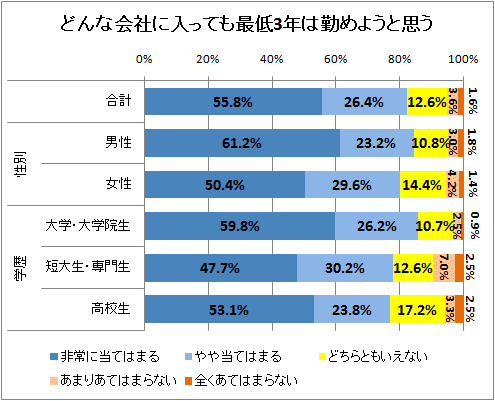↑ どんな会社に入っても最低3年は勤めようと思う