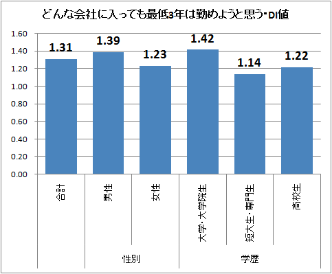 ↑ どんな会社に入っても最低3年は勤めようと思う・DI値