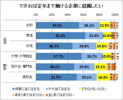 ↑ できれば定年まで働ける企業に就職したい