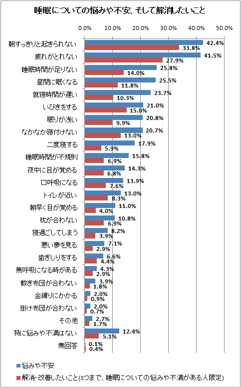 ↑ 睡眠についての悩みや不安、そして解消したいこと