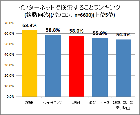 ↑ インターネットで検索することランキング(複数回答)(パソコン、n=6600)(上位5位)