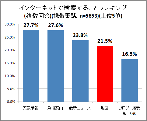 ↑ インターネットで検索することランキング(複数回答)(携帯電話、n=5653)(上位5位)