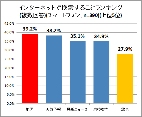 ↑ インターネットで検索することランキング(複数回答)(スマートフォン、n=390)(上位5位)