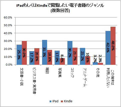 ↑ iPadもしくはKindleで閲覧したい電子書籍のジャンル(複数回答)