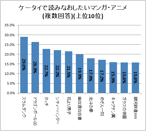↑ ケータイで読みなおしたいマンガ・アニメ(複数回答)(上位10位)