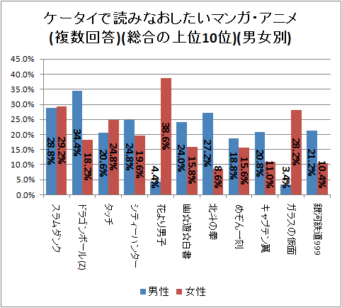 ↑ ケータイで読みなおしたいマンガ・アニメ(複数回答)(総合の上位10位)(男女別)
