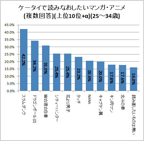 ↑ ケータイで読みなおしたいマンガ・アニメ(複数回答)(上位10位+α)(25-34歳)