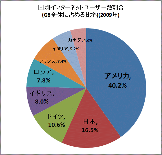↑ 国別インターネットユーザー数割合(G8全体に占める比率)(2009年)