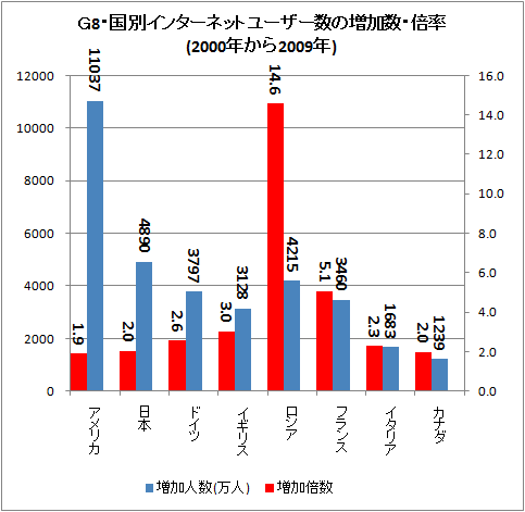 ↑ G8・国別インターネットユーザー数の増加数・倍率(2000年から2009年)