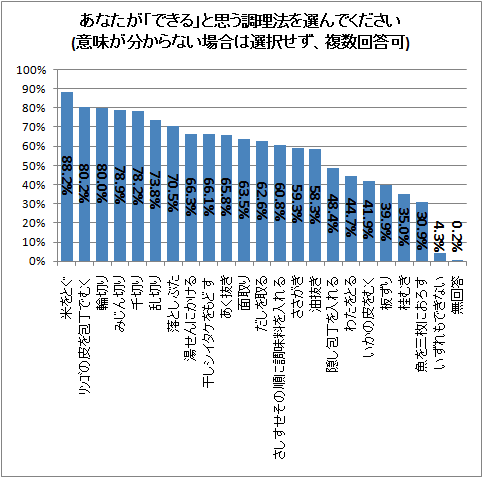 ↑ あなたが「できる」と思う調理法を選んでください(意味が分からない場合は選択せず、複数回答可)