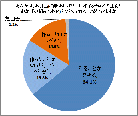 ↑ あなたは、お弁当(ご飯・おにぎり、サンドイッチなどの主食とおかずの組み合わせ)をひとりで作ることができますか