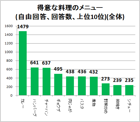 ↑ 得意な料理のメニュー(自由回答、回答数、上位10位)(全体)