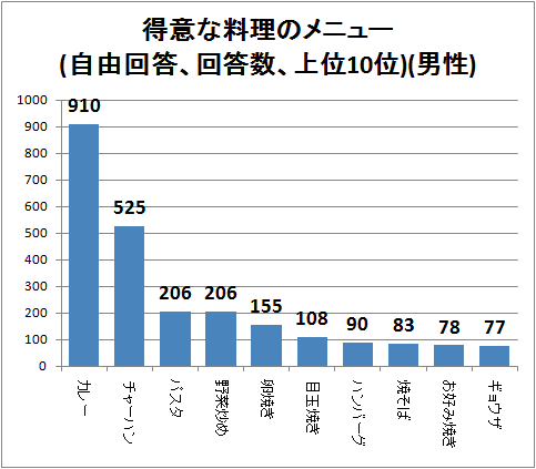 ↑ 得意な料理のメニュー(自由回答、回答数、上位10位)(男性)
