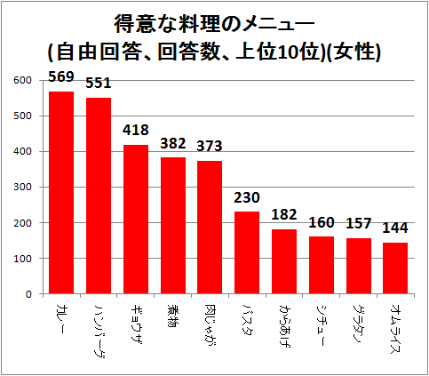 ↑ 得意な料理のメニュー(自由回答、回答数、上位10位)(女性)