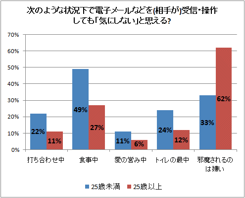 ↑ 次のような状況下で電子メールなどを(相手が)受信・操作しても「気にしない」と思える?
