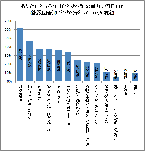 ↑ あなたにとっての、「ひとり外食」の魅力は何ですか(複数回答)