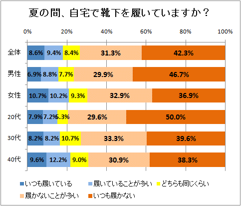 ↑ 夏の間、自宅で靴下を履いていますか?