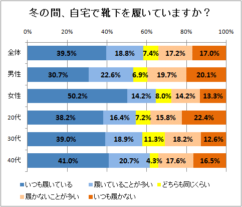 ↑ 冬の間、自宅で靴下を履いていますか?