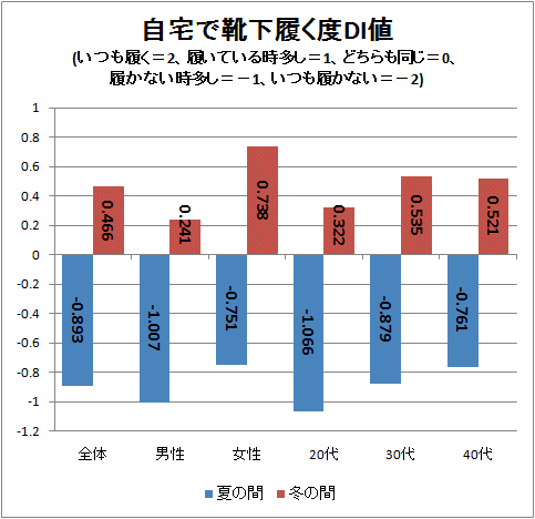 ↑ 自宅で靴下履く度DI値(いつも履く=2、履いている時多し=1、どちらも同じ=0、履かない時多し=-1、いつも履かない=-2)