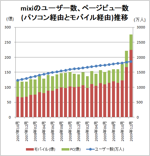 ↑ mixiのユーザー数、ページビュー数(パソコン経由とモバイル経由)推移