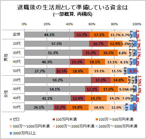 ↑ 退職後の生活用として準備している資金は(一部概算、再構成)