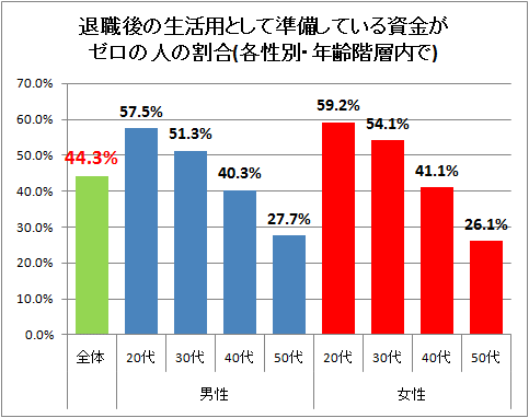 ↑ 退職後の生活用として準備している資金がゼロの人の割合(各性別・年齢階層内で)