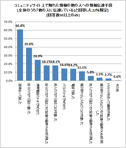 ↑ コミュニティサイト上で触れた情報の他の人への情報伝達手段(全体のうち「他の人に伝達している」と回答した22%限定)(回答数30以上のみ)
