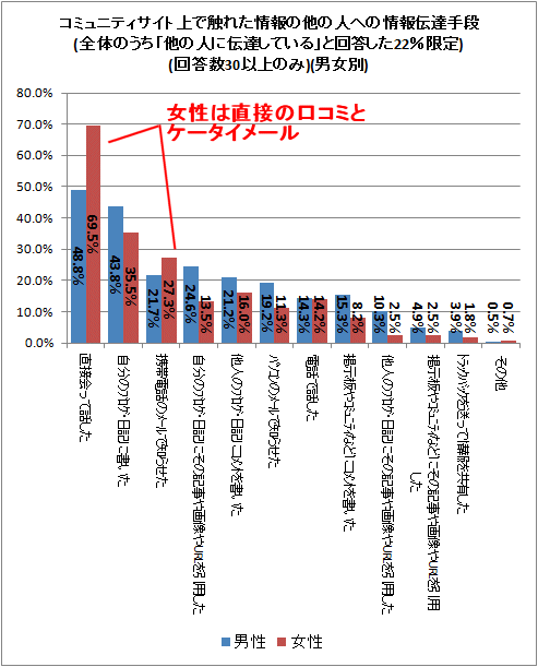↑ コミュニティサイト上で触れた情報の他の人への情報伝達手段(全体のうち「他の人に伝達している」と回答した22%限定)(回答数30以上のみ)(男女別)