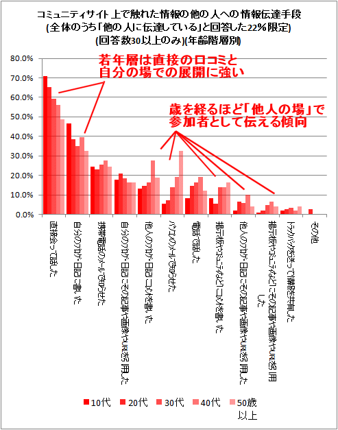 ↑ コミュニティサイト上で触れた情報の他の人への情報伝達手段(全体のうち「他の人に伝達している」と回答した22%限定)(回答数30以上のみ)(年齢階層別)
