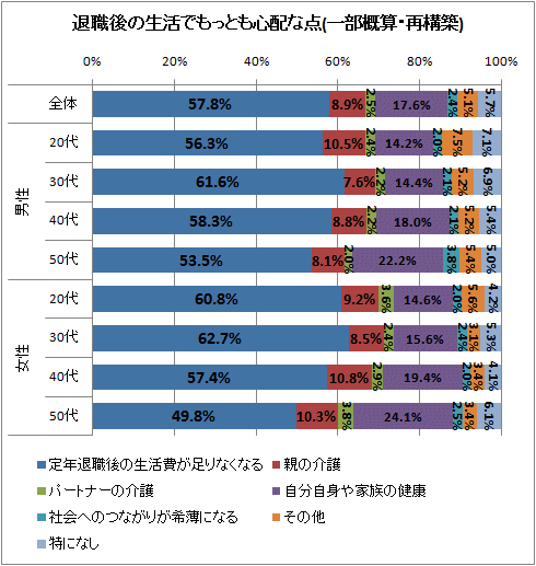 ↑ 退職後の生活でもっとも心配な点(一部概算・再構築)