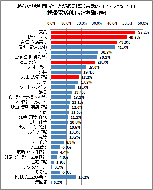 ↑ あなたが利用したことがある携帯電話のコンテンツの内容(携帯電話利用者・複数回答)