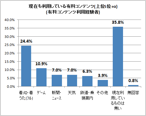 ↑ 現在も利用している有料コンテンツ(上位5位+α)(有料コンテンツ利用経験者)