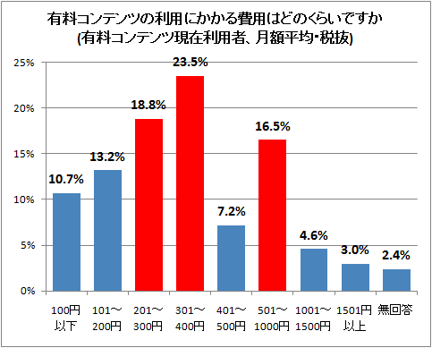 ↑ 有料コンテンツの利用にかかる費用はどのくらいですか(有料コンテンツ現在利用者、月額平均・税抜)
