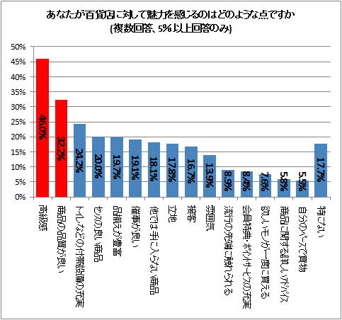 ↑ あなたが百貨店に対して魅力を感じるのはどのような点ですか(複数回答、5%以上回答のみ)
