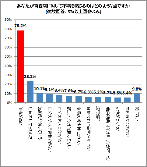 ↑ あなたが百貨店に対して不満を感じるのはどのような点ですか(複数回答、5%以上回答のみ)