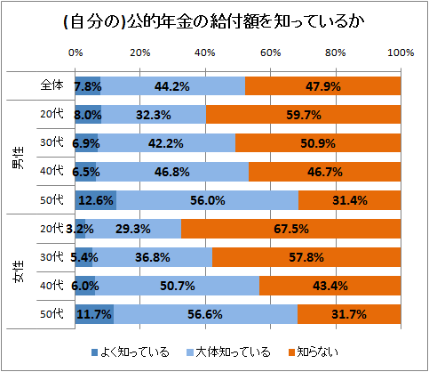 ↑ (自分の)公的年金の給付額を知っているか