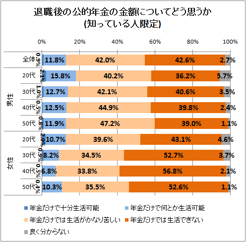 ↑ 退職後の公的年金の金額についてどう思うか(知っている人限定)