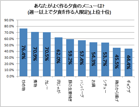 ↑ あなたがよく作る夕食のメニューは?(週一以上で夕食を作る人限定)(上位十位)