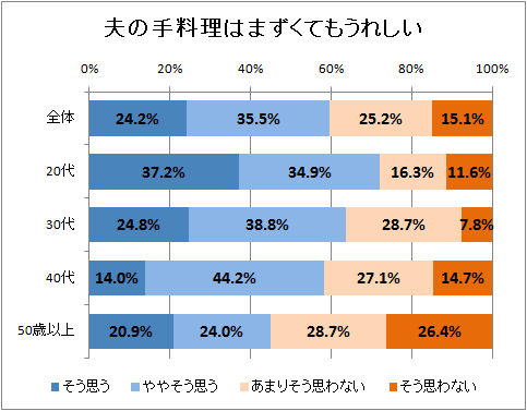 ↑ 夫の手料理はまずくてもうれしい