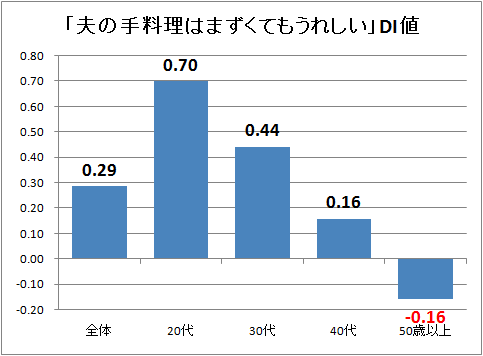 ↑ 「夫の手料理はまずくてもうれしい」DI値