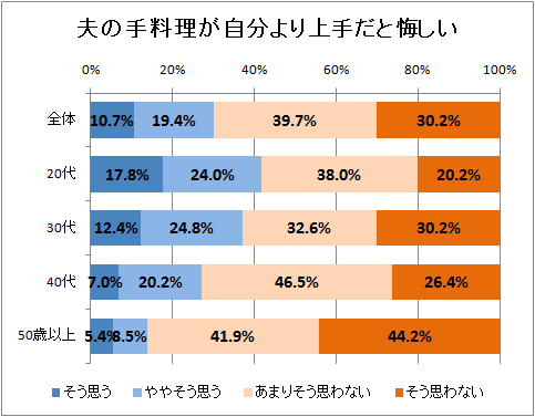 ↑ 夫の手料理が自分より上手だと悔しい