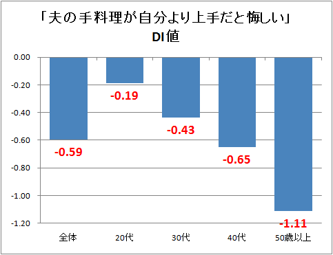 ↑ 「夫の手料理が自分より上手だと悔しい」DI値