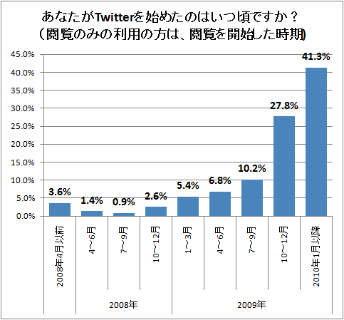 ↑ あなたがTwitterを始めたのはいつ頃ですか?(閲覧のみの利用の方は、閲覧を開始した時期)