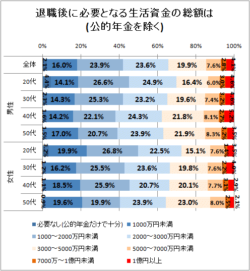 ↑ 退職後に必要となる生活資金の総額は(公的年金を除く)