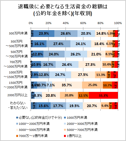 ↑ 退職後に必要となる生活資金の総額は(公的年金を除く)(年収別)